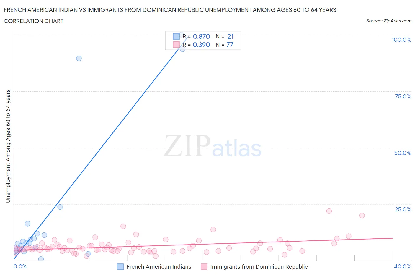 French American Indian vs Immigrants from Dominican Republic Unemployment Among Ages 60 to 64 years