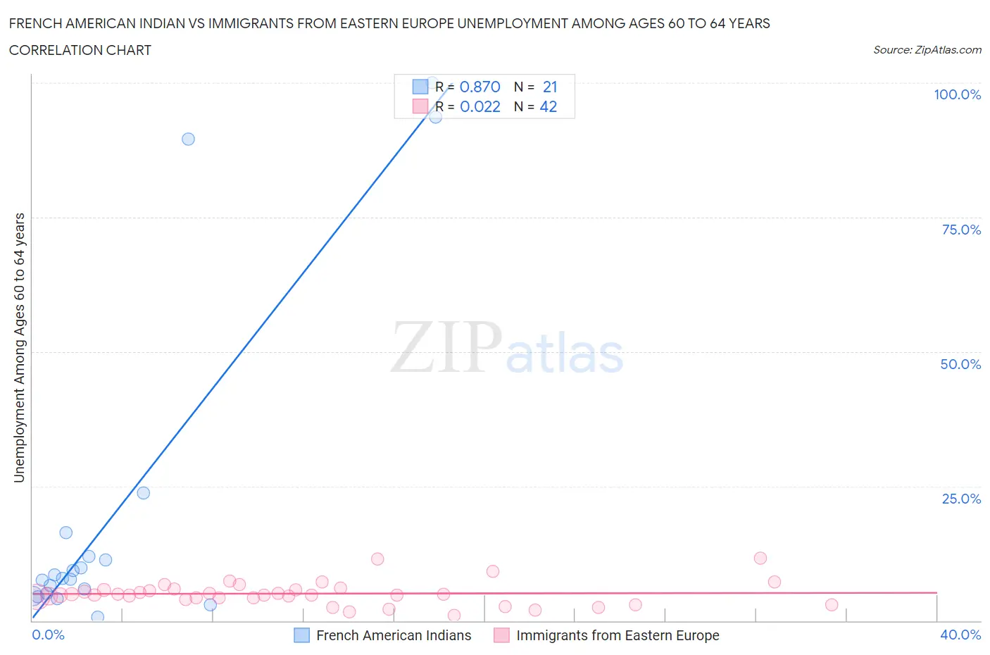 French American Indian vs Immigrants from Eastern Europe Unemployment Among Ages 60 to 64 years