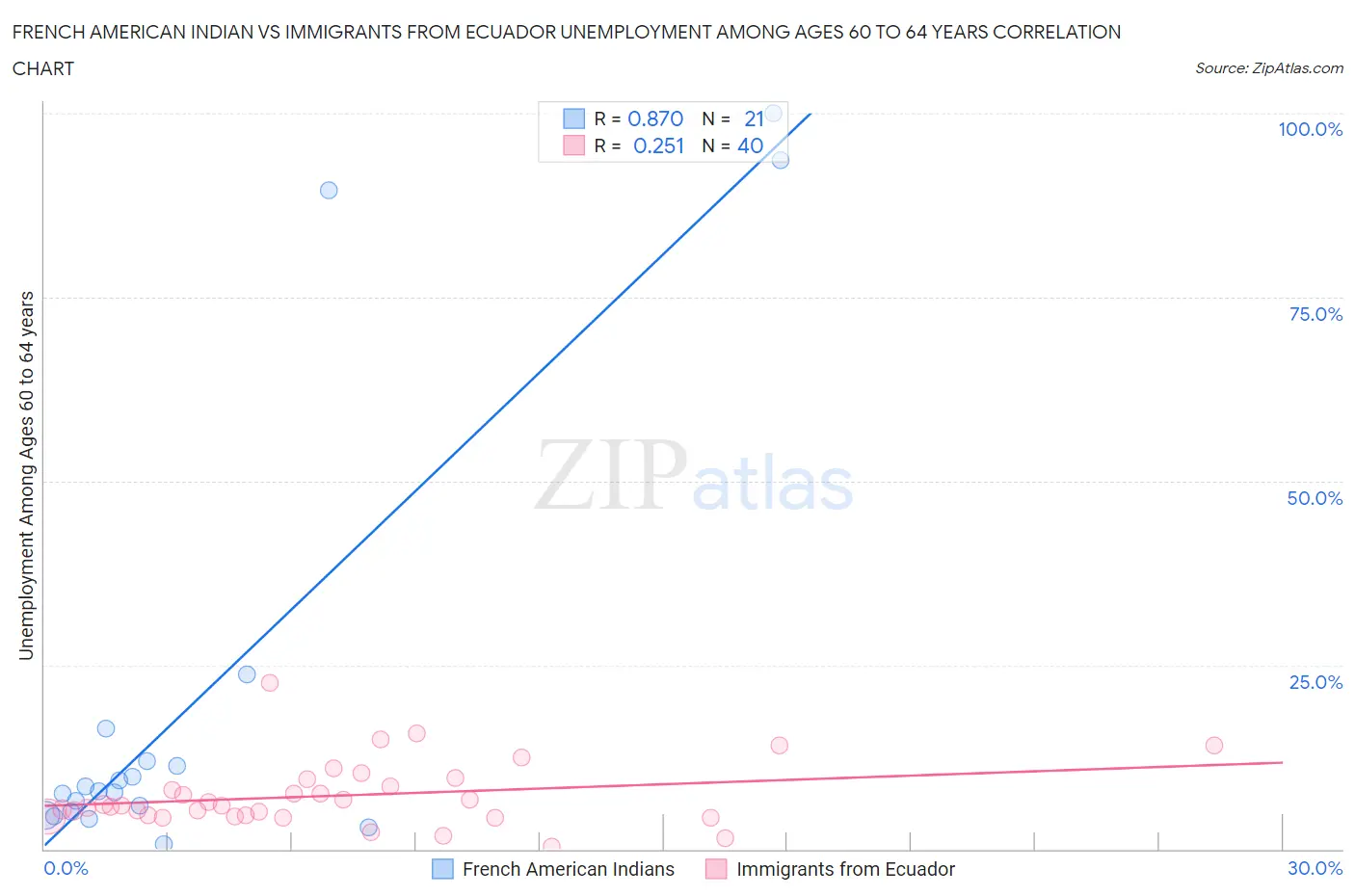 French American Indian vs Immigrants from Ecuador Unemployment Among Ages 60 to 64 years