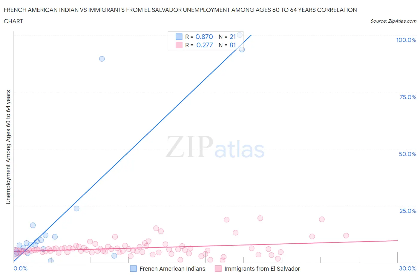 French American Indian vs Immigrants from El Salvador Unemployment Among Ages 60 to 64 years