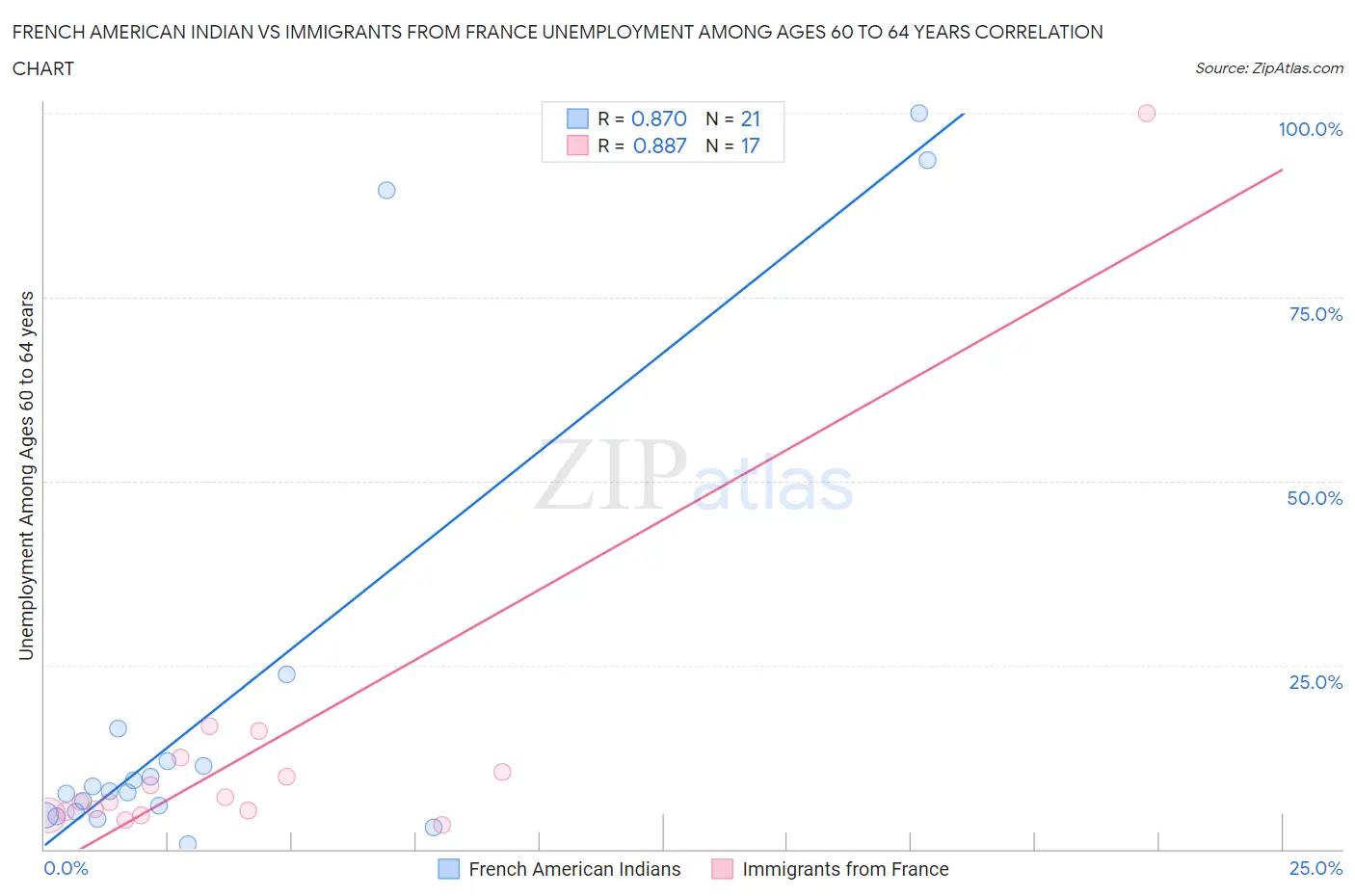 French American Indian vs Immigrants from France Unemployment Among Ages 60 to 64 years