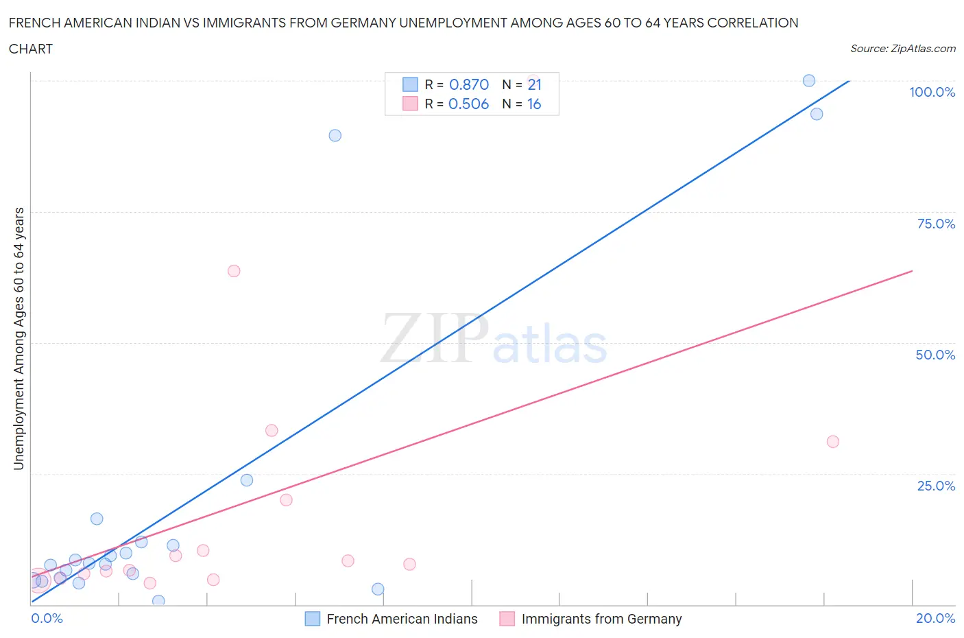French American Indian vs Immigrants from Germany Unemployment Among Ages 60 to 64 years