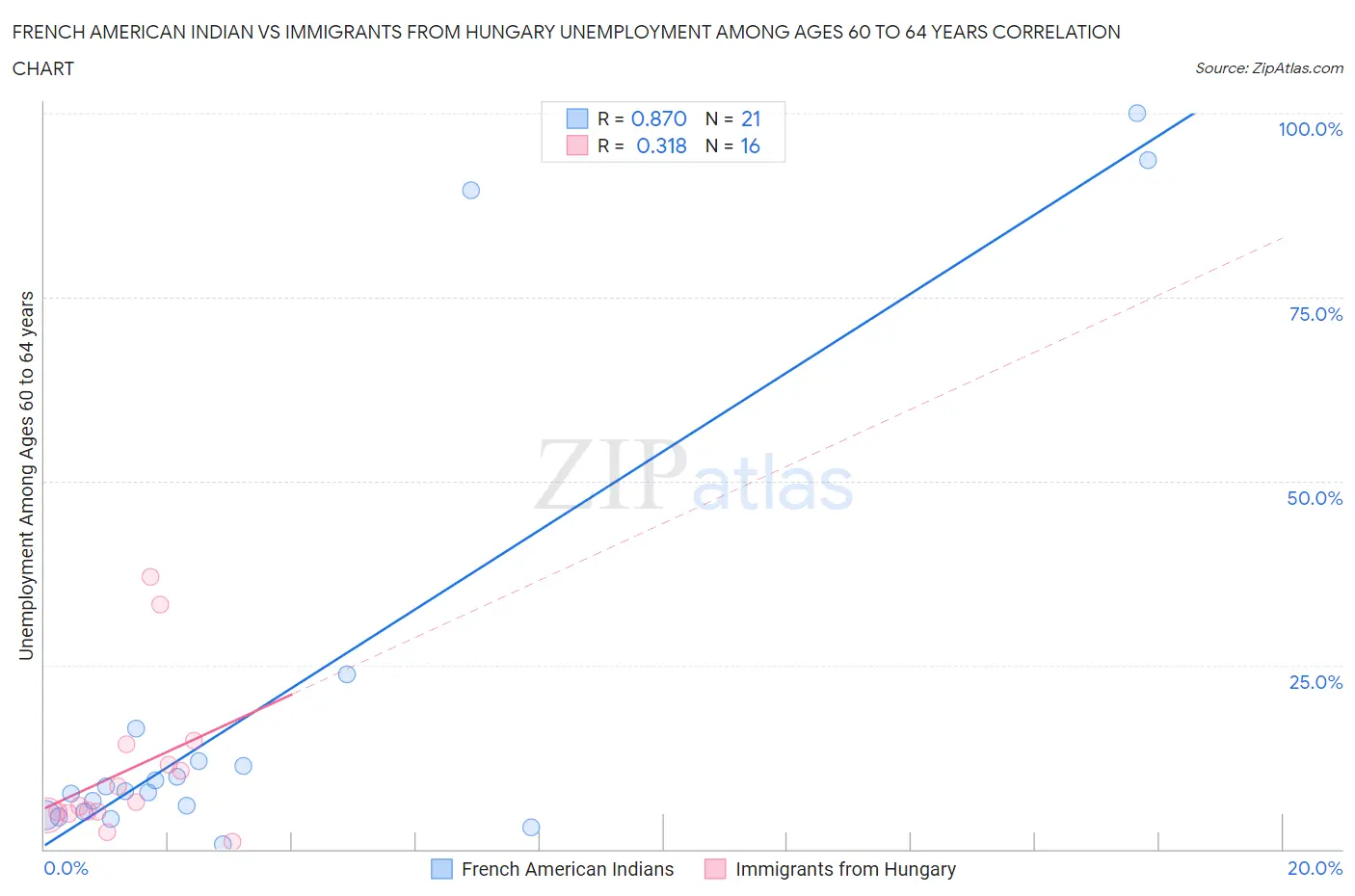 French American Indian vs Immigrants from Hungary Unemployment Among Ages 60 to 64 years