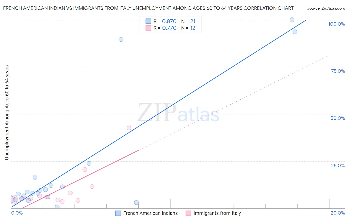 French American Indian vs Immigrants from Italy Unemployment Among Ages 60 to 64 years