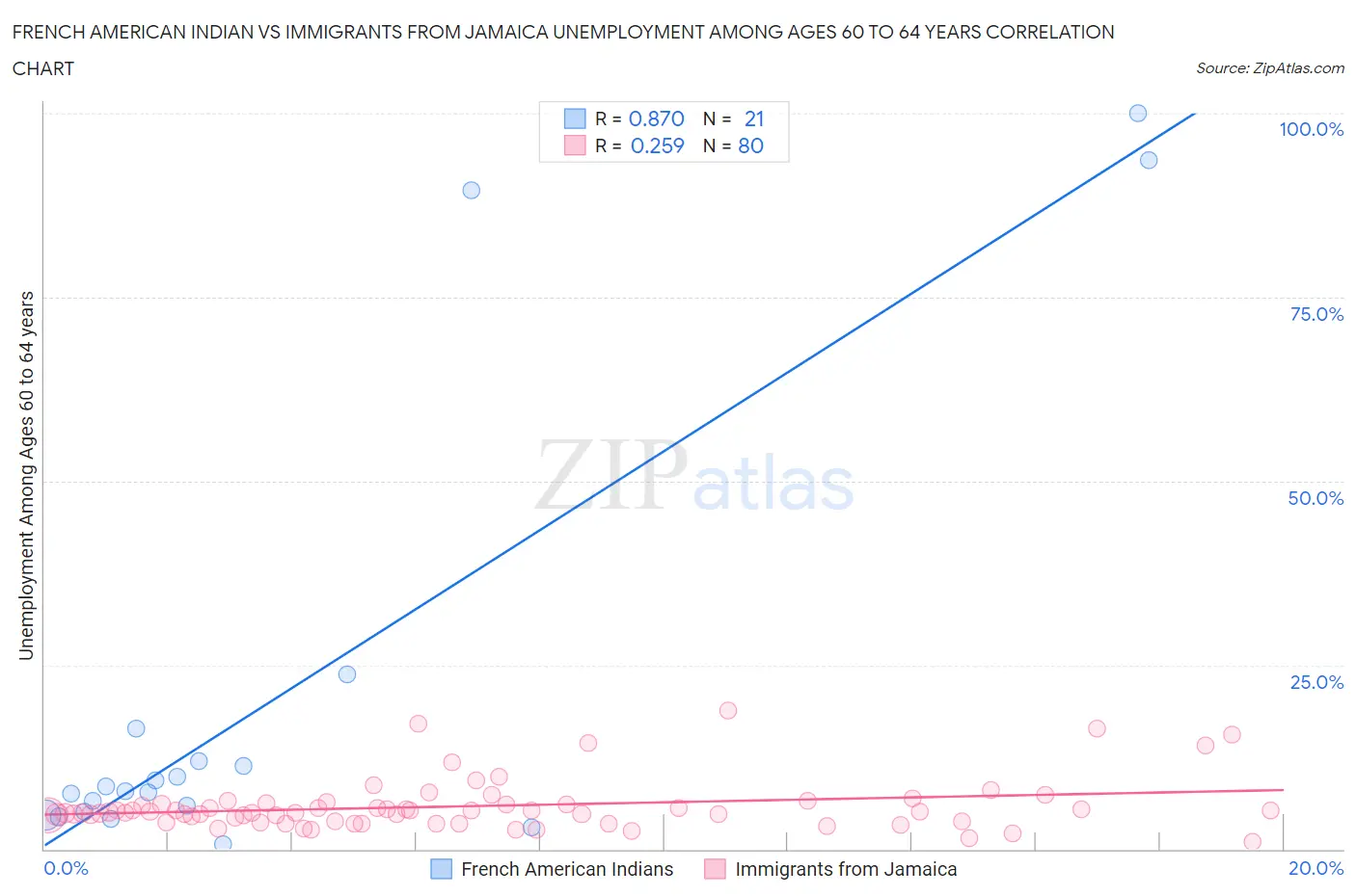 French American Indian vs Immigrants from Jamaica Unemployment Among Ages 60 to 64 years