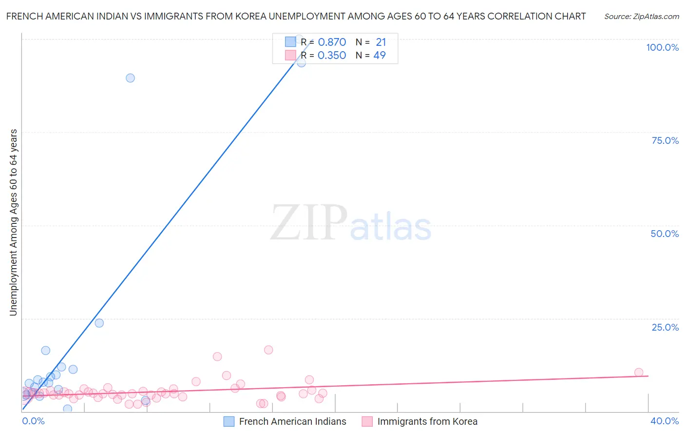 French American Indian vs Immigrants from Korea Unemployment Among Ages 60 to 64 years
