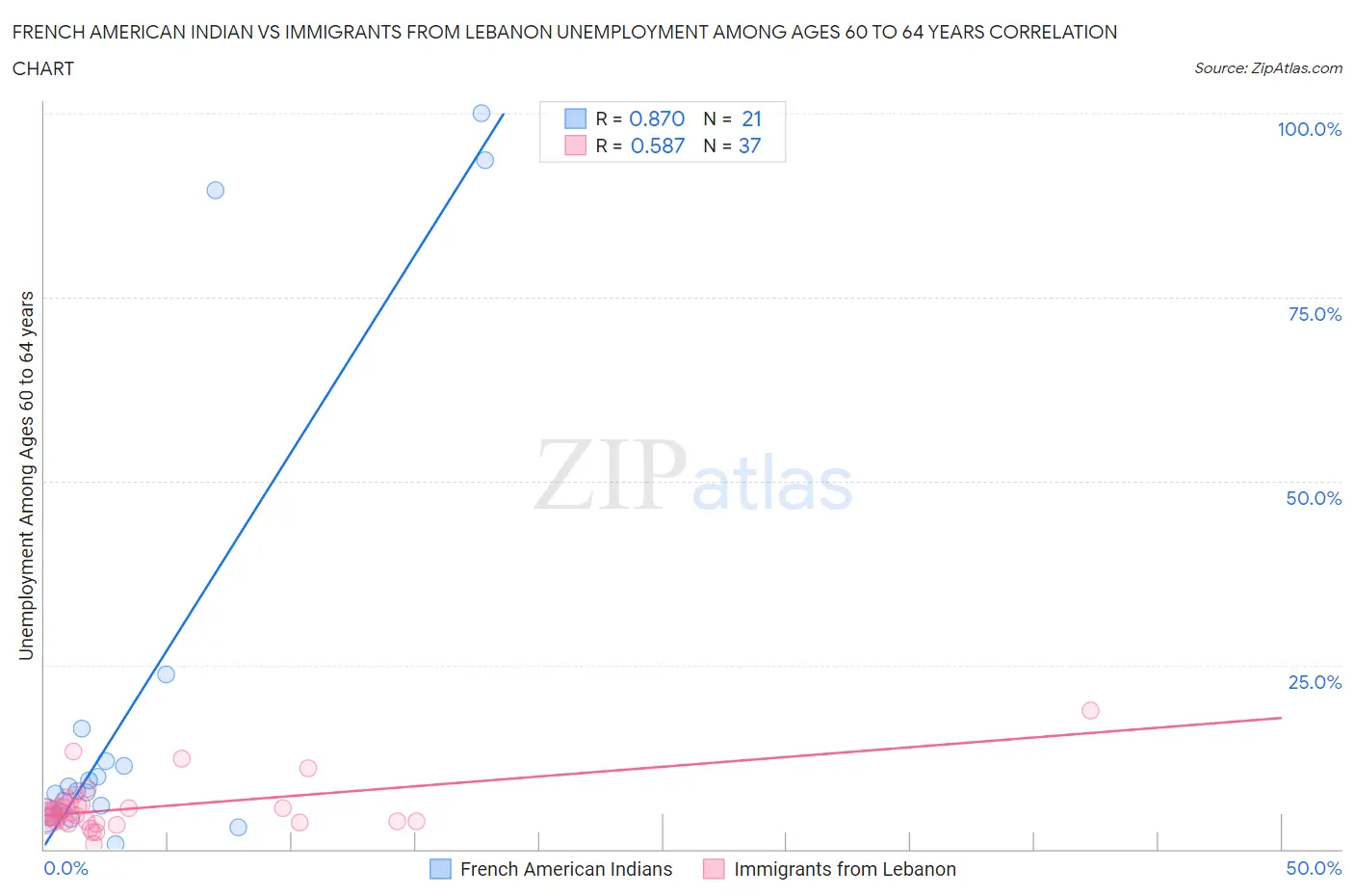 French American Indian vs Immigrants from Lebanon Unemployment Among Ages 60 to 64 years