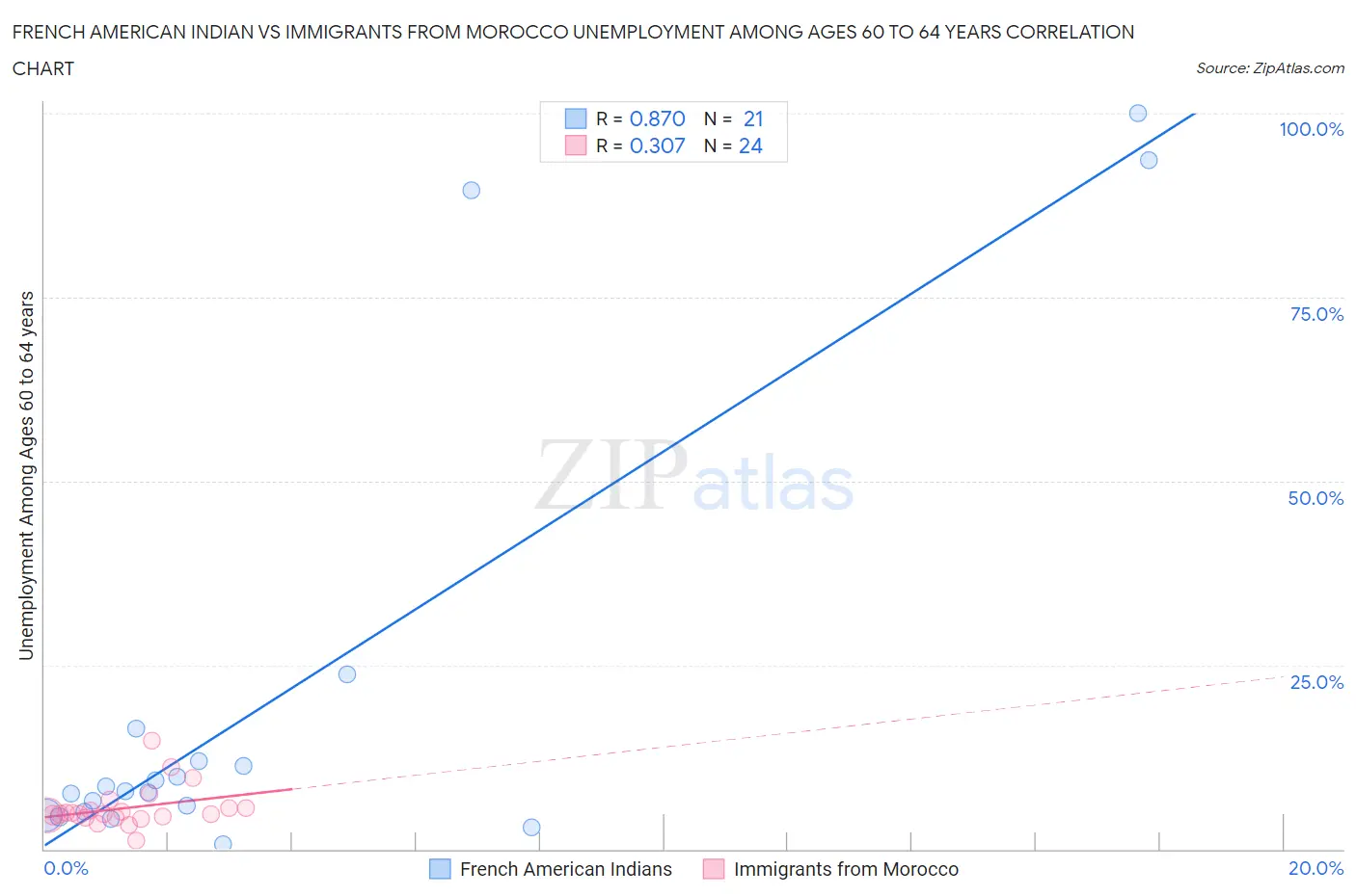 French American Indian vs Immigrants from Morocco Unemployment Among Ages 60 to 64 years