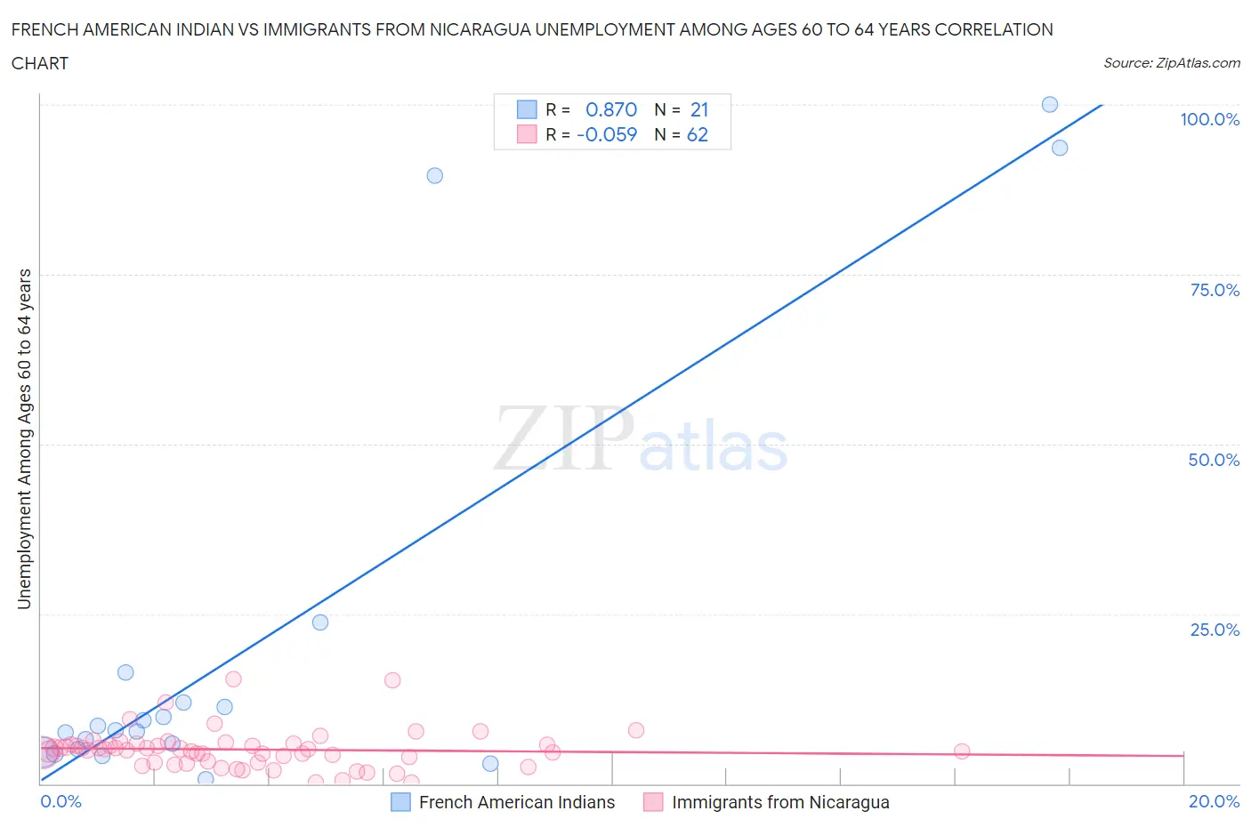 French American Indian vs Immigrants from Nicaragua Unemployment Among Ages 60 to 64 years