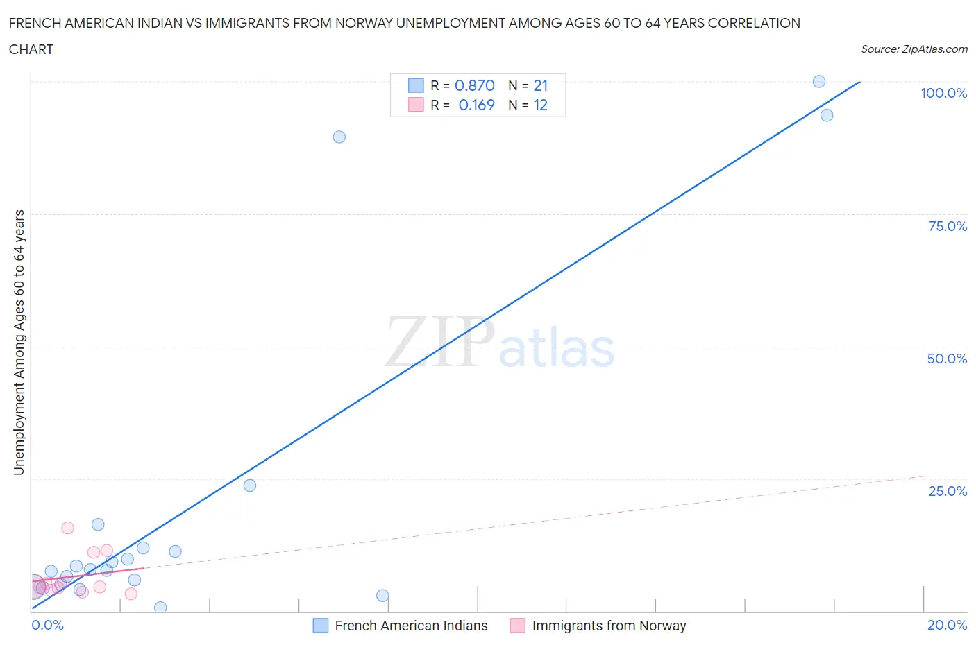 French American Indian vs Immigrants from Norway Unemployment Among Ages 60 to 64 years