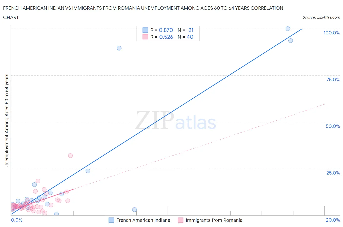 French American Indian vs Immigrants from Romania Unemployment Among Ages 60 to 64 years