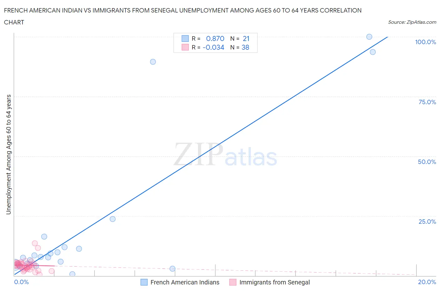 French American Indian vs Immigrants from Senegal Unemployment Among Ages 60 to 64 years
