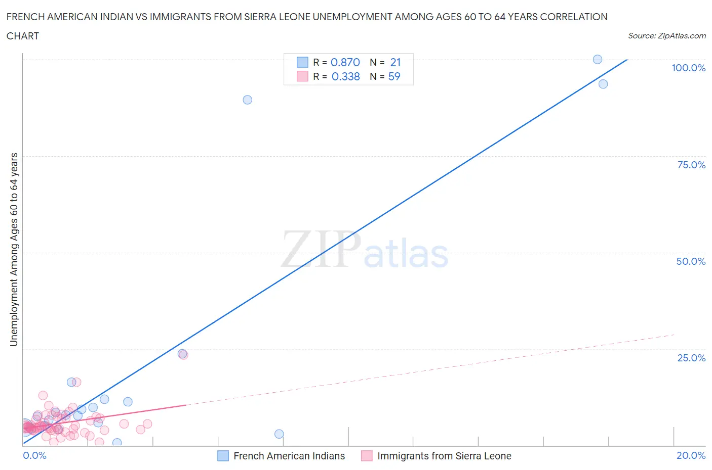 French American Indian vs Immigrants from Sierra Leone Unemployment Among Ages 60 to 64 years