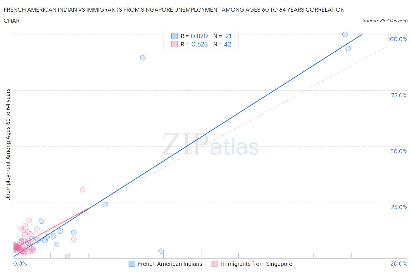 French American Indian vs Immigrants from Singapore Unemployment Among Ages 60 to 64 years
