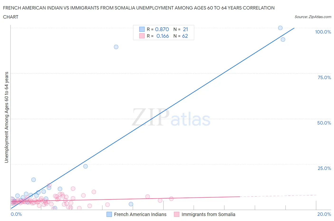 French American Indian vs Immigrants from Somalia Unemployment Among Ages 60 to 64 years