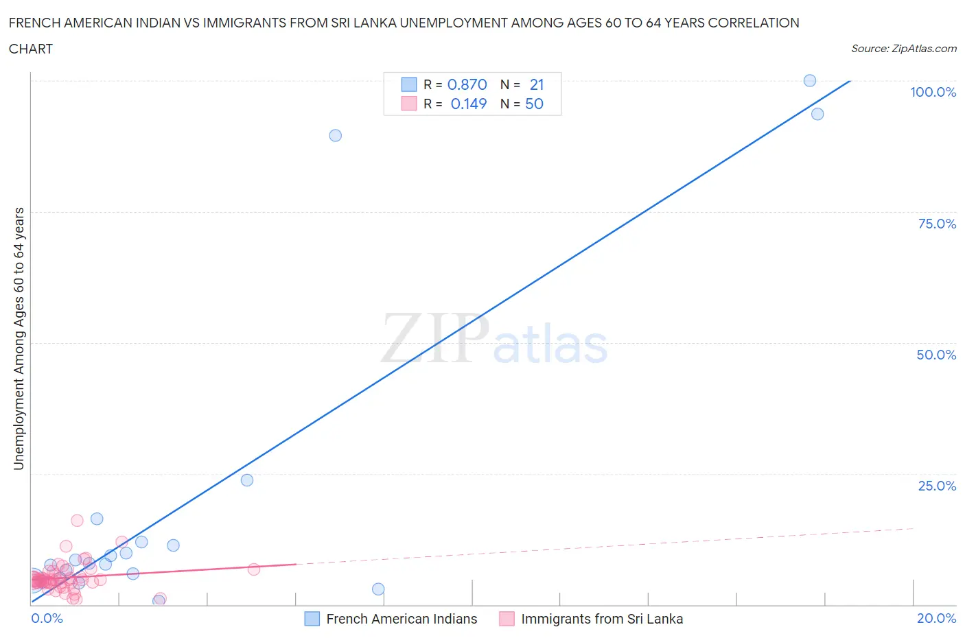 French American Indian vs Immigrants from Sri Lanka Unemployment Among Ages 60 to 64 years