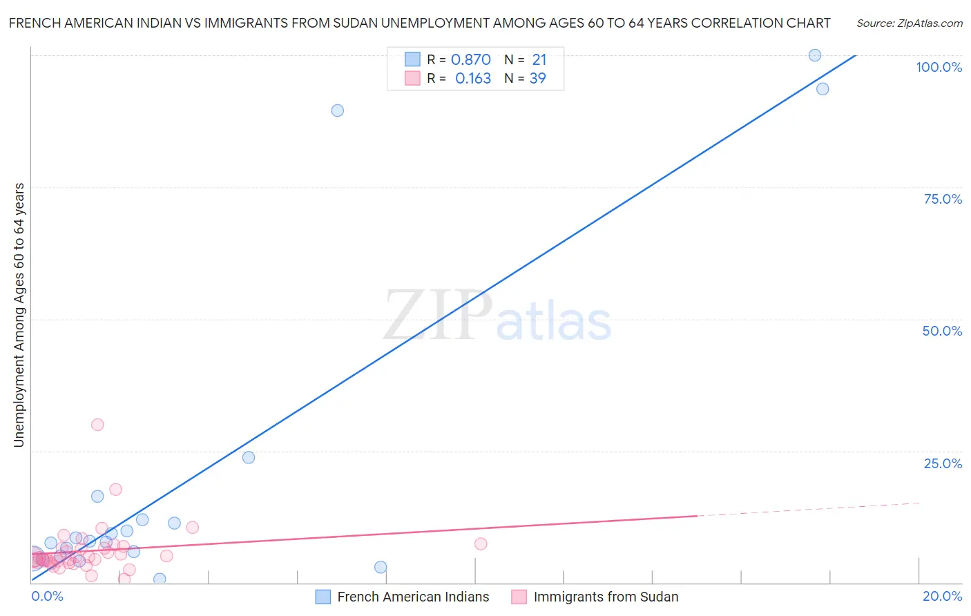 French American Indian vs Immigrants from Sudan Unemployment Among Ages 60 to 64 years