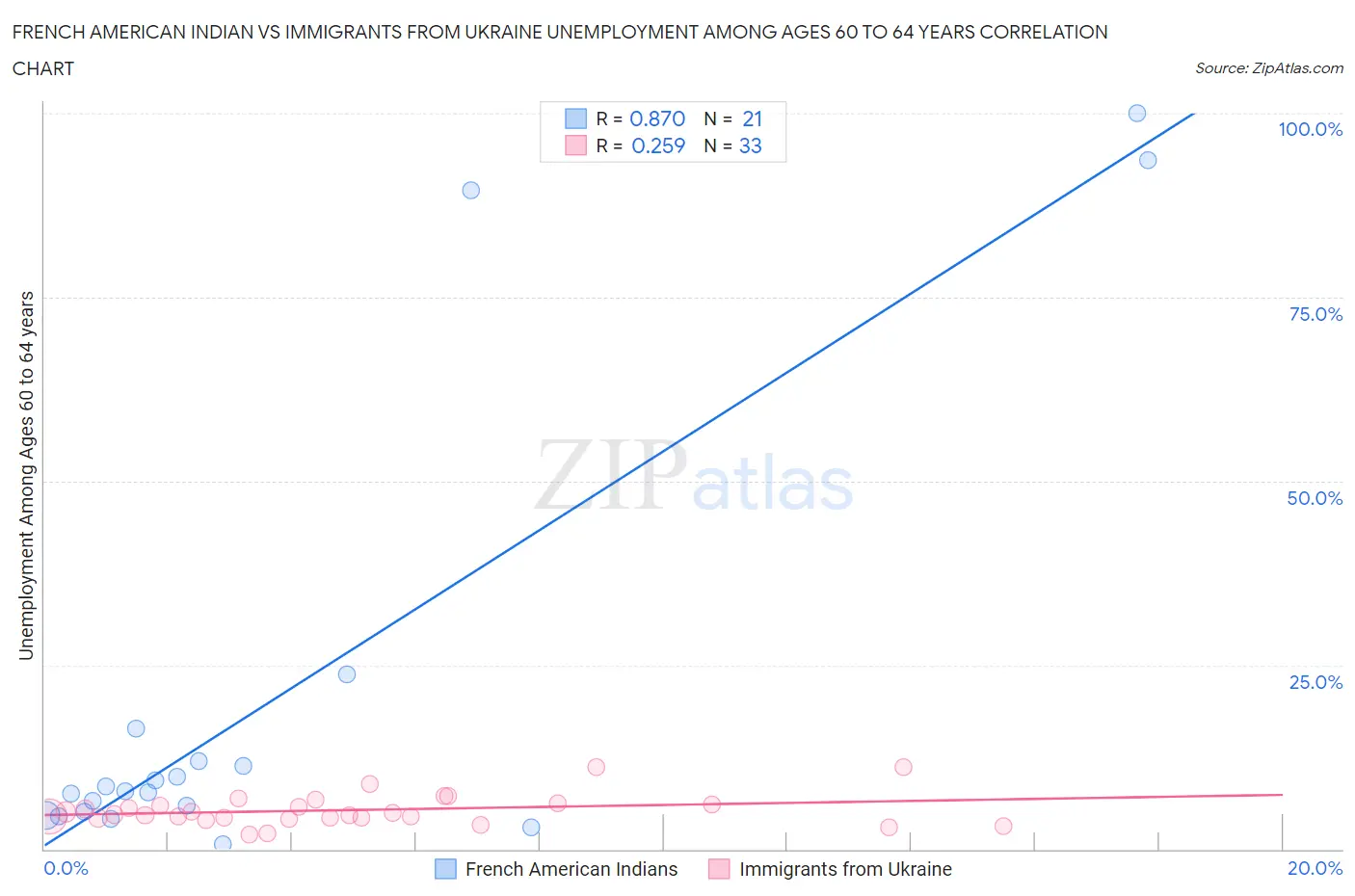 French American Indian vs Immigrants from Ukraine Unemployment Among Ages 60 to 64 years