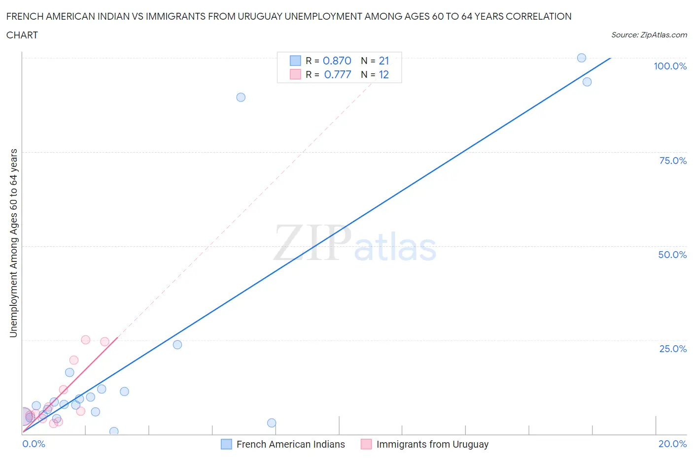 French American Indian vs Immigrants from Uruguay Unemployment Among Ages 60 to 64 years