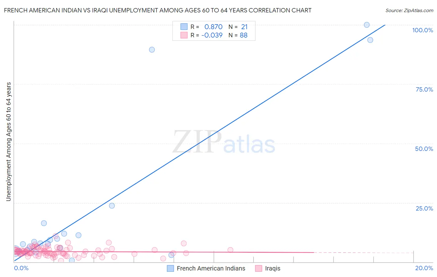 French American Indian vs Iraqi Unemployment Among Ages 60 to 64 years