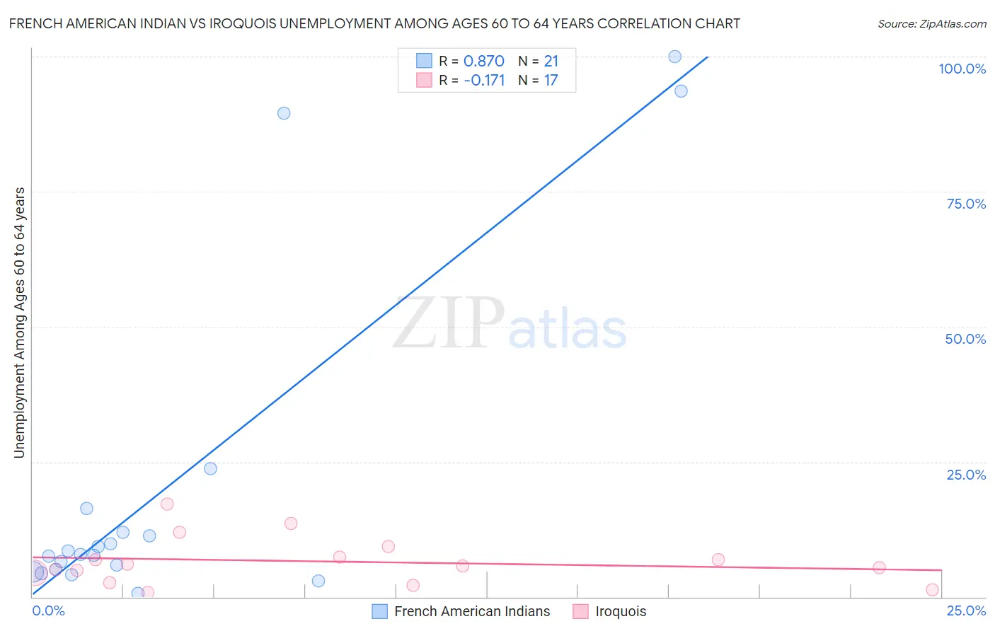 French American Indian vs Iroquois Unemployment Among Ages 60 to 64 years