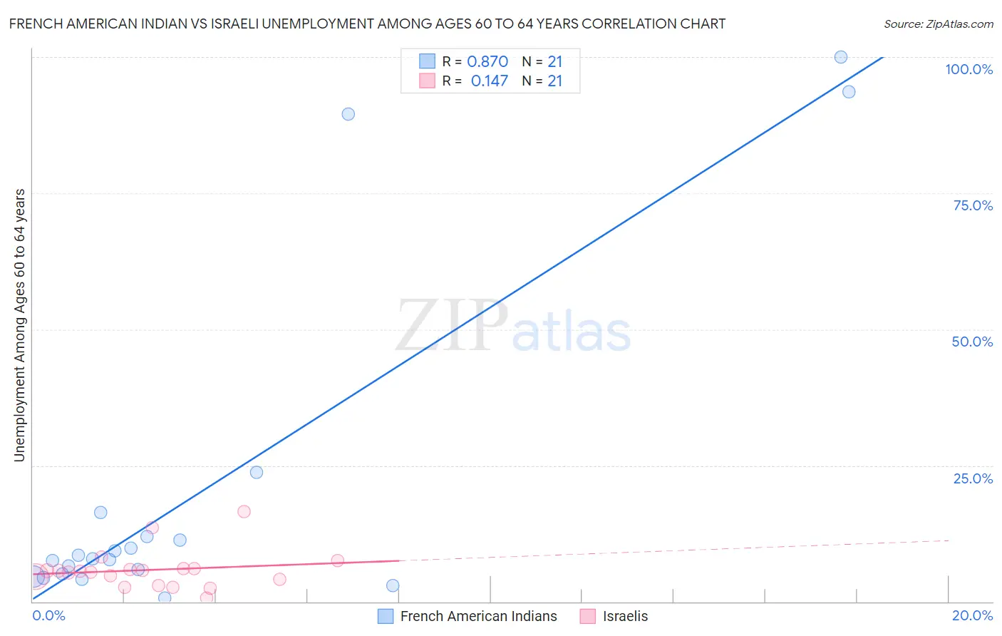 French American Indian vs Israeli Unemployment Among Ages 60 to 64 years