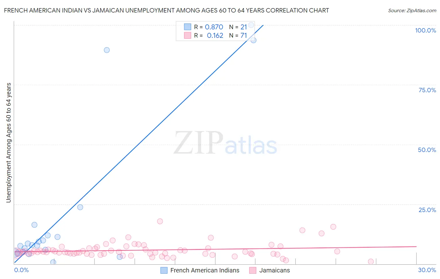 French American Indian vs Jamaican Unemployment Among Ages 60 to 64 years