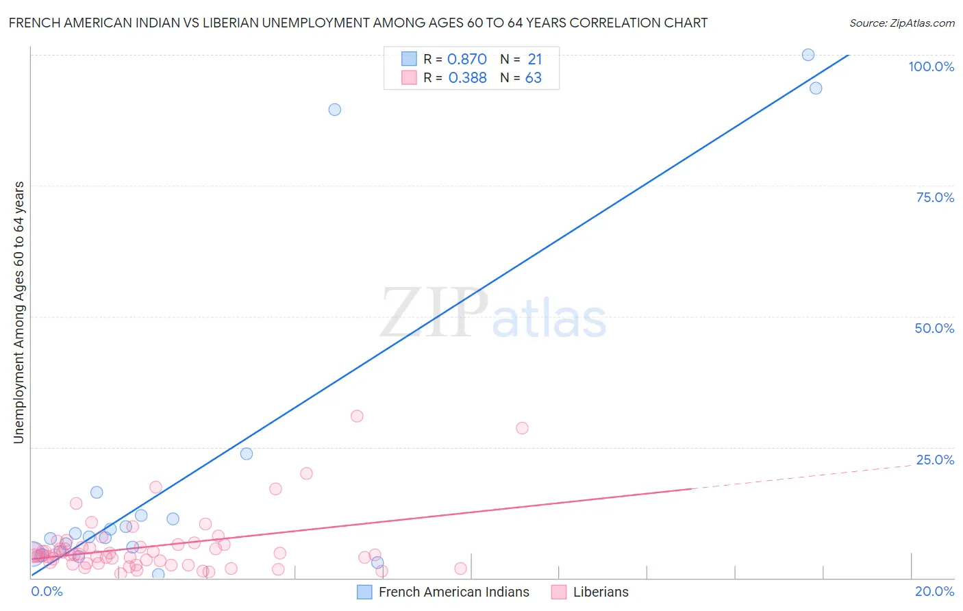 French American Indian vs Liberian Unemployment Among Ages 60 to 64 years