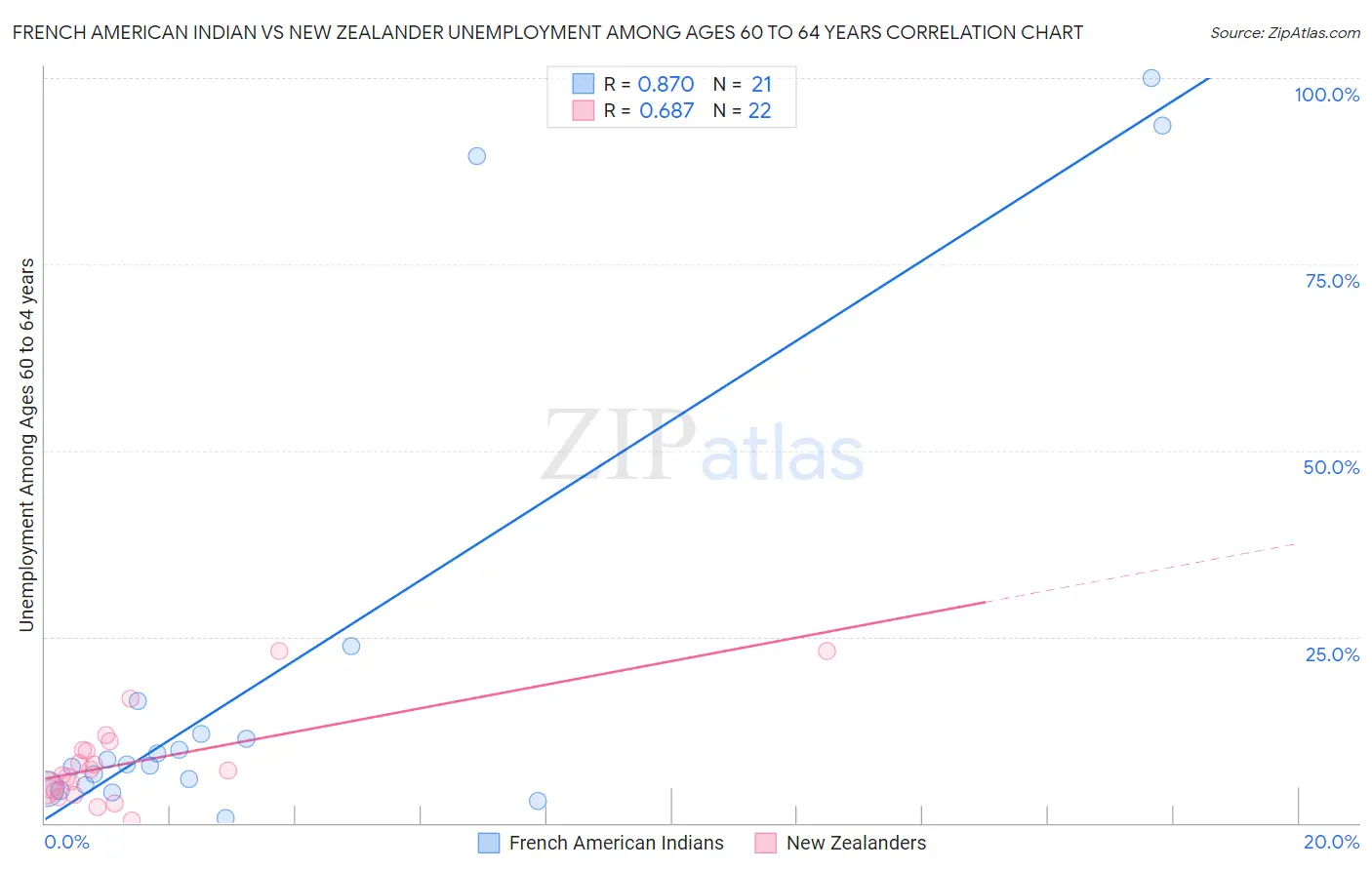 French American Indian vs New Zealander Unemployment Among Ages 60 to 64 years