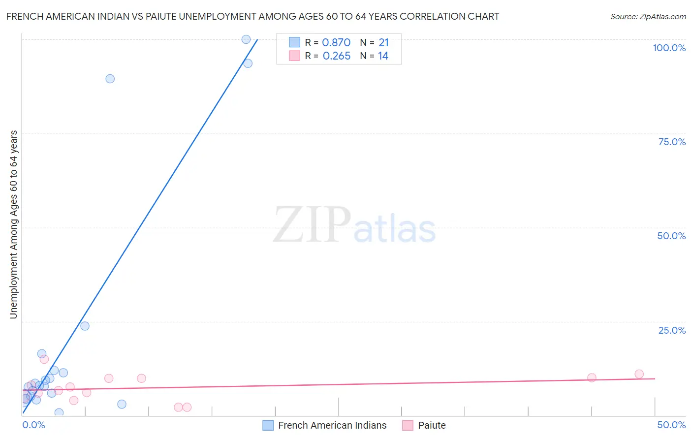 French American Indian vs Paiute Unemployment Among Ages 60 to 64 years