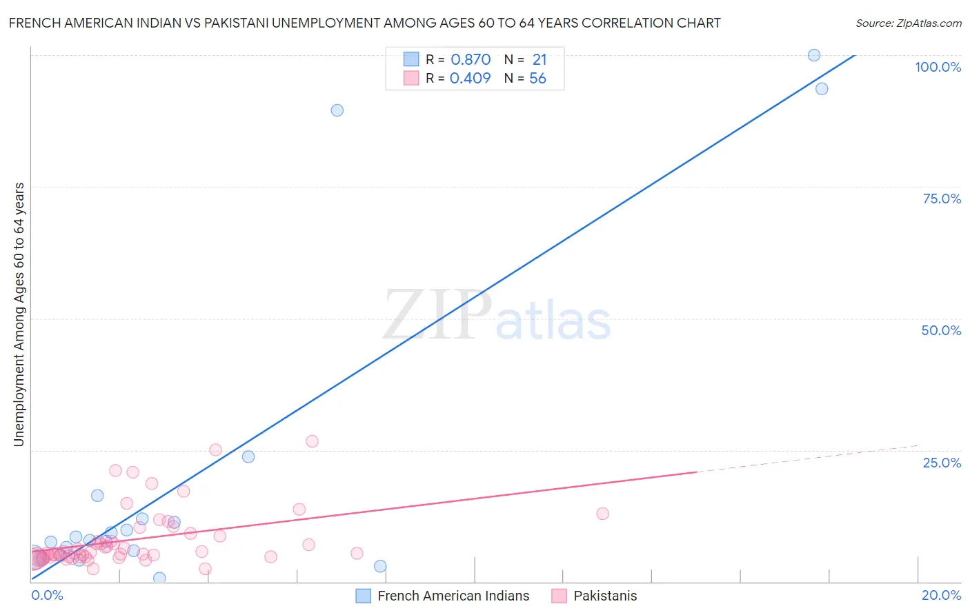 French American Indian vs Pakistani Unemployment Among Ages 60 to 64 years