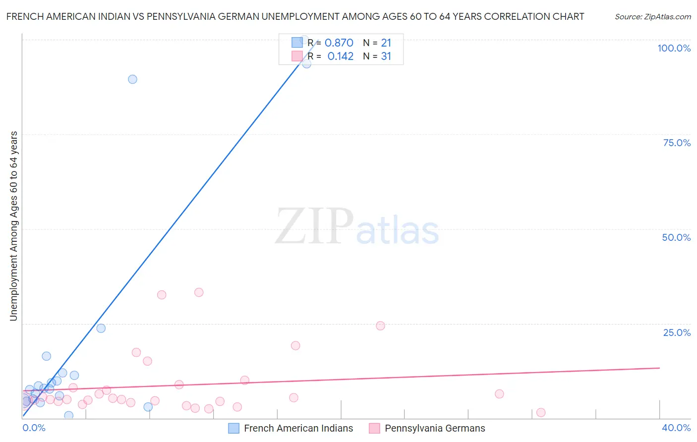 French American Indian vs Pennsylvania German Unemployment Among Ages 60 to 64 years