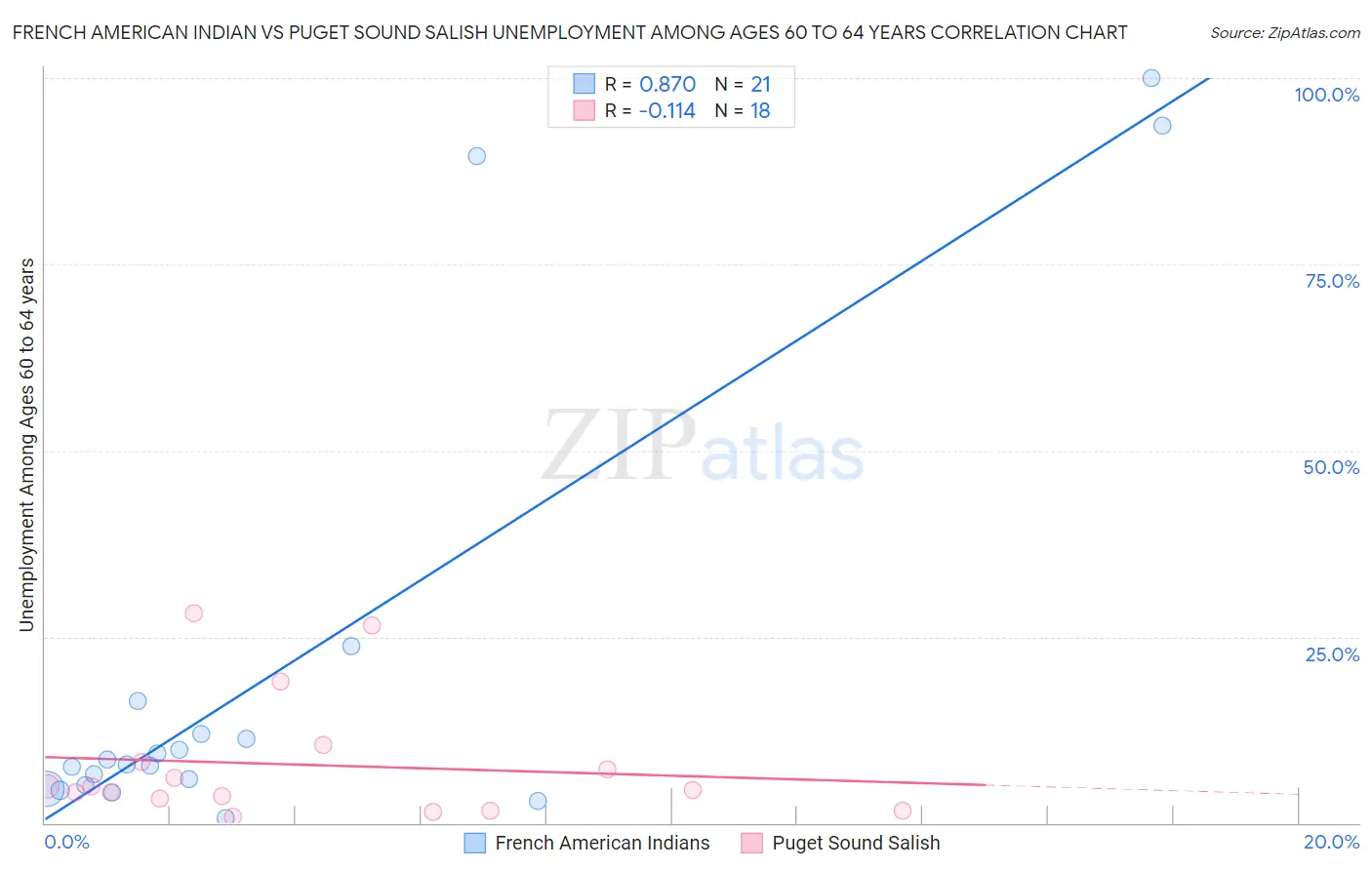 French American Indian vs Puget Sound Salish Unemployment Among Ages 60 to 64 years