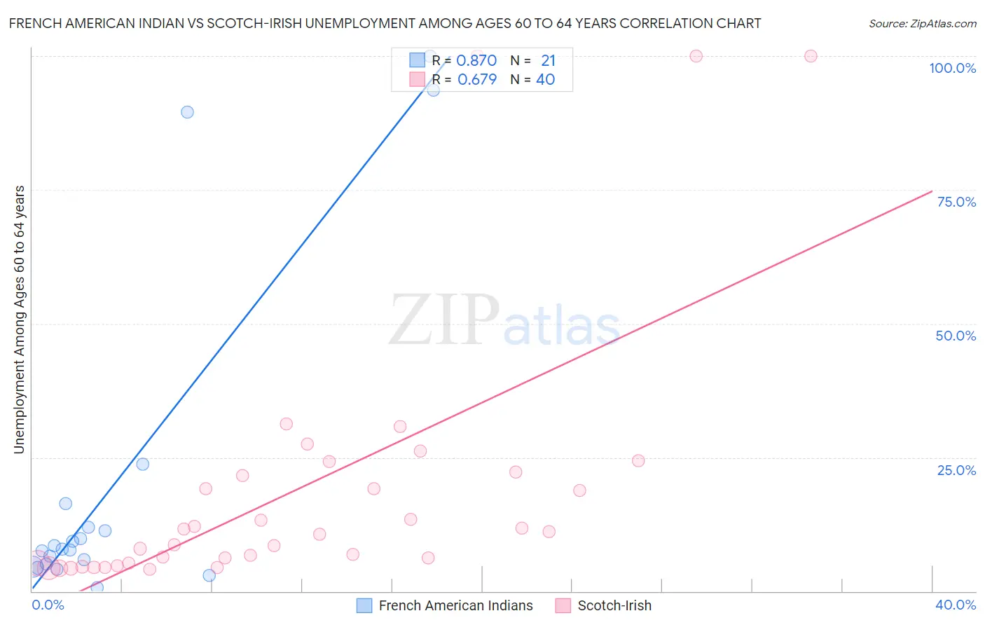 French American Indian vs Scotch-Irish Unemployment Among Ages 60 to 64 years