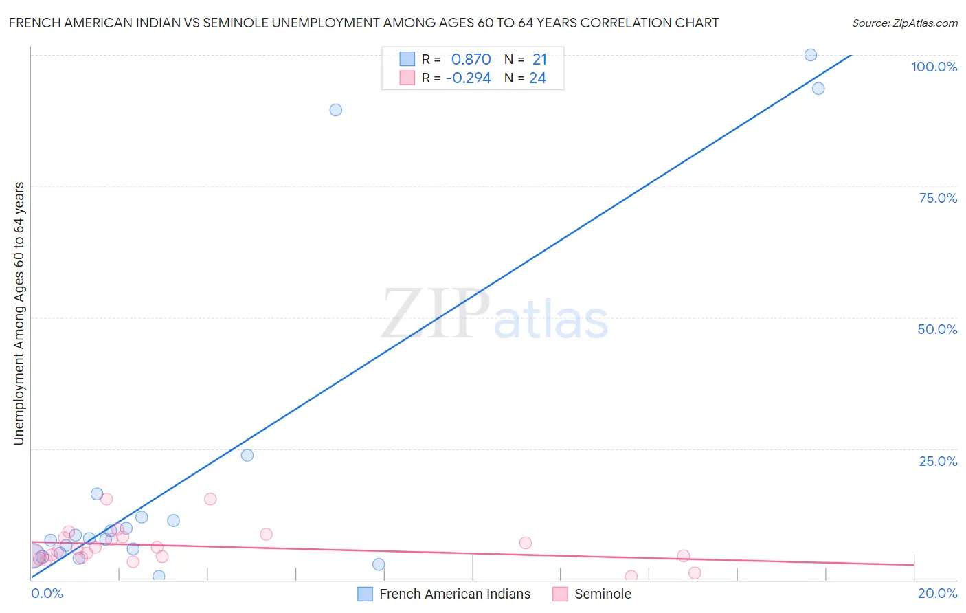 French American Indian vs Seminole Unemployment Among Ages 60 to 64 years