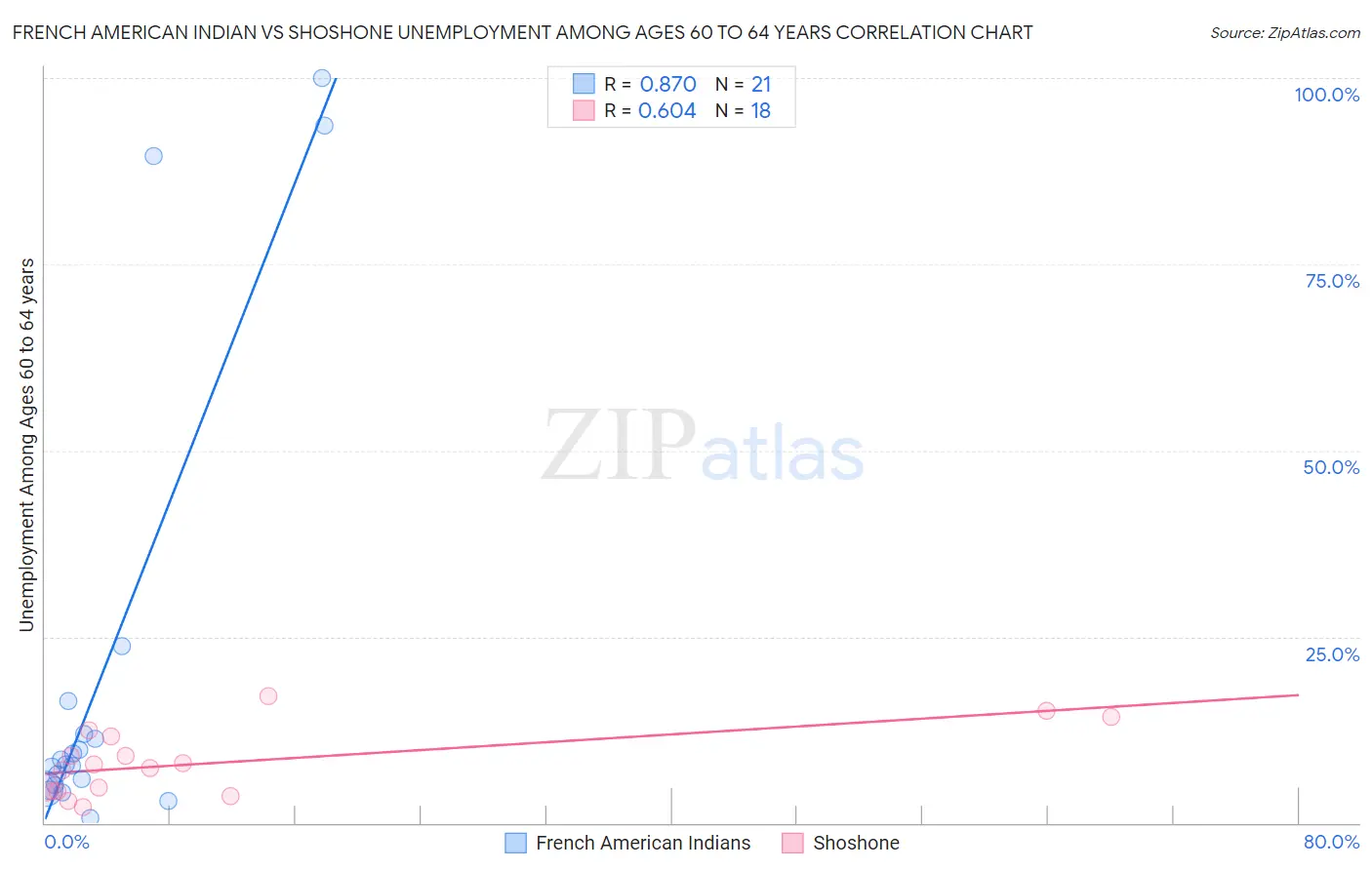 French American Indian vs Shoshone Unemployment Among Ages 60 to 64 years