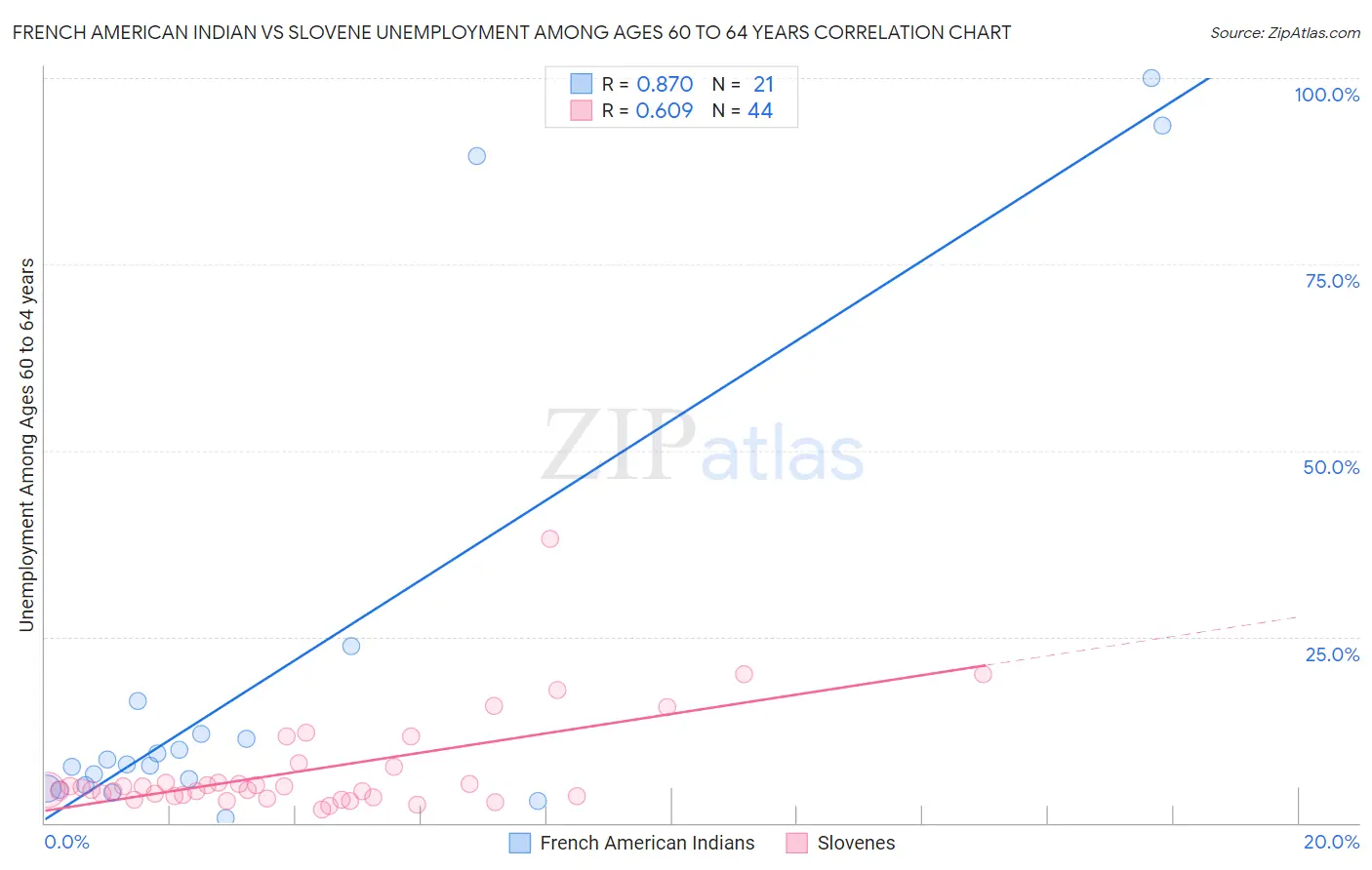 French American Indian vs Slovene Unemployment Among Ages 60 to 64 years