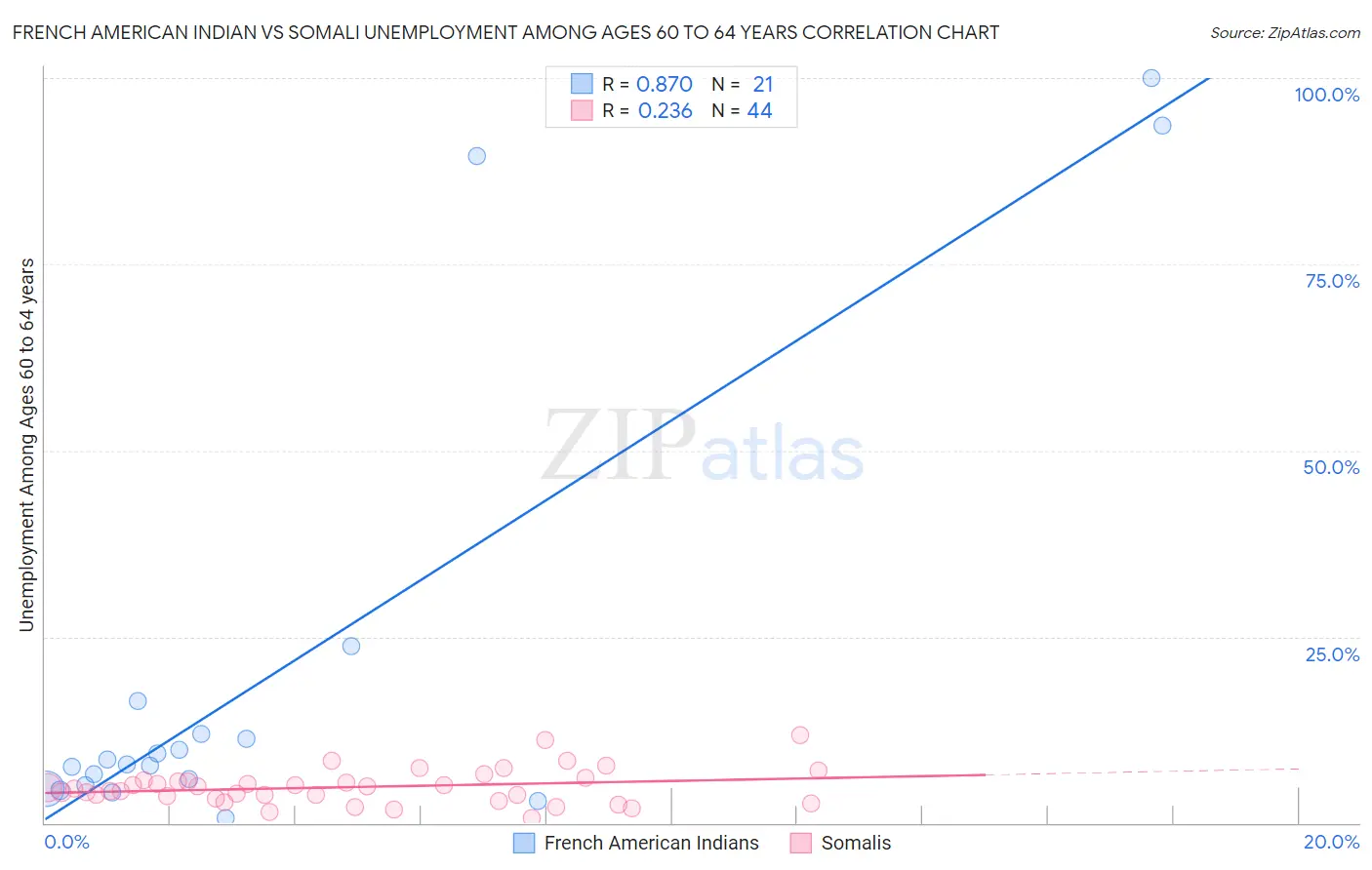 French American Indian vs Somali Unemployment Among Ages 60 to 64 years