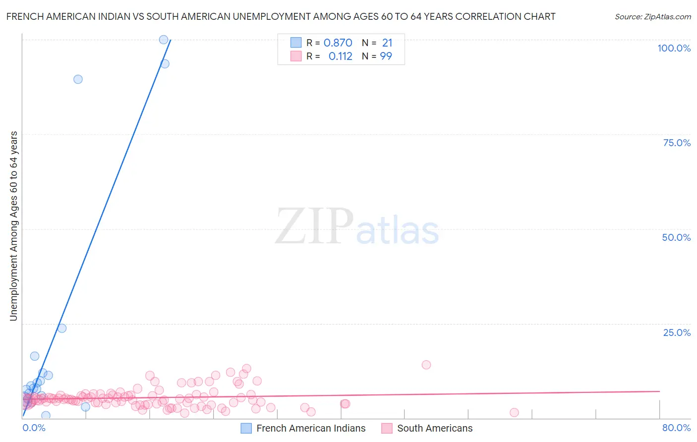 French American Indian vs South American Unemployment Among Ages 60 to 64 years