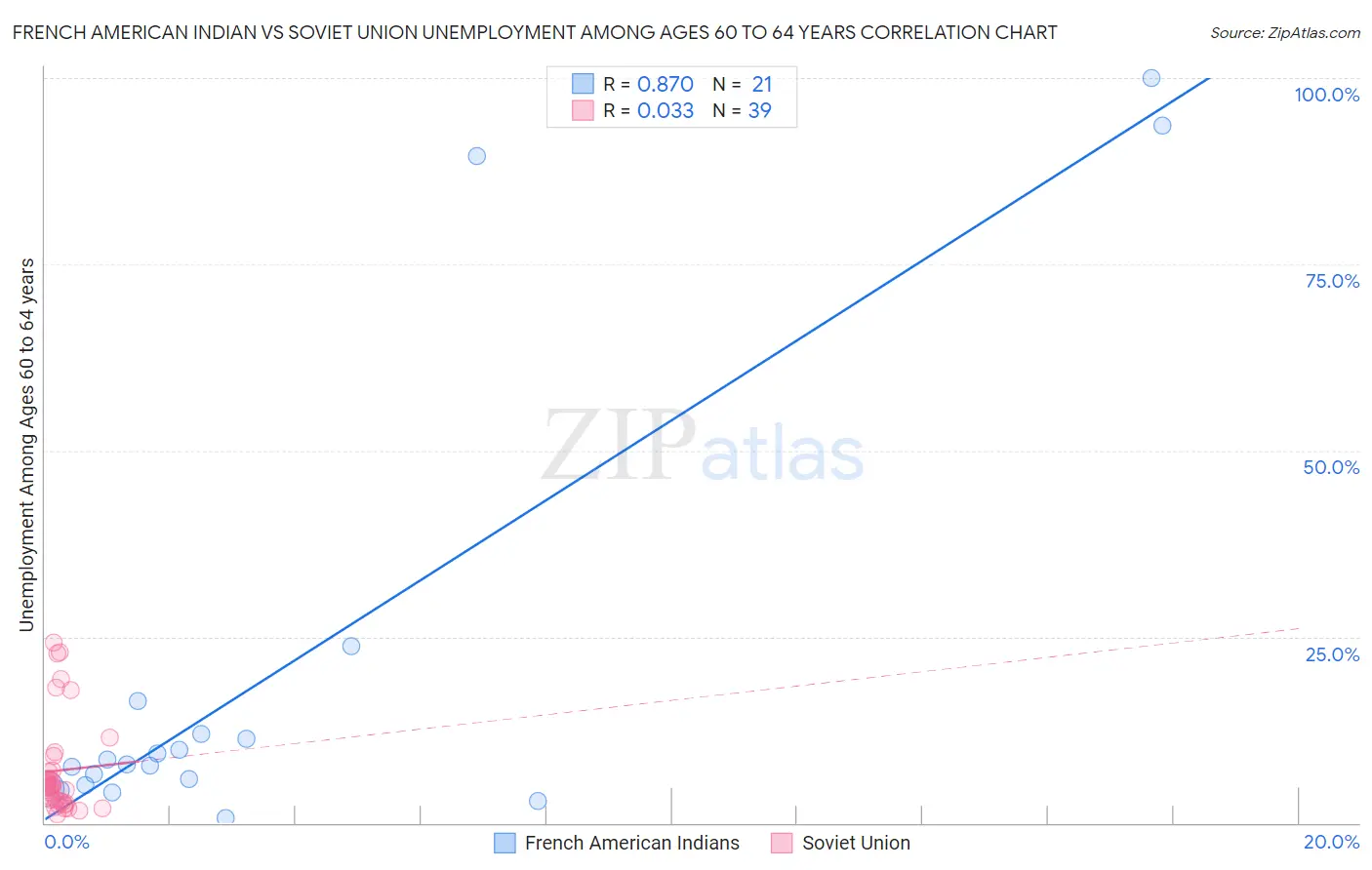 French American Indian vs Soviet Union Unemployment Among Ages 60 to 64 years