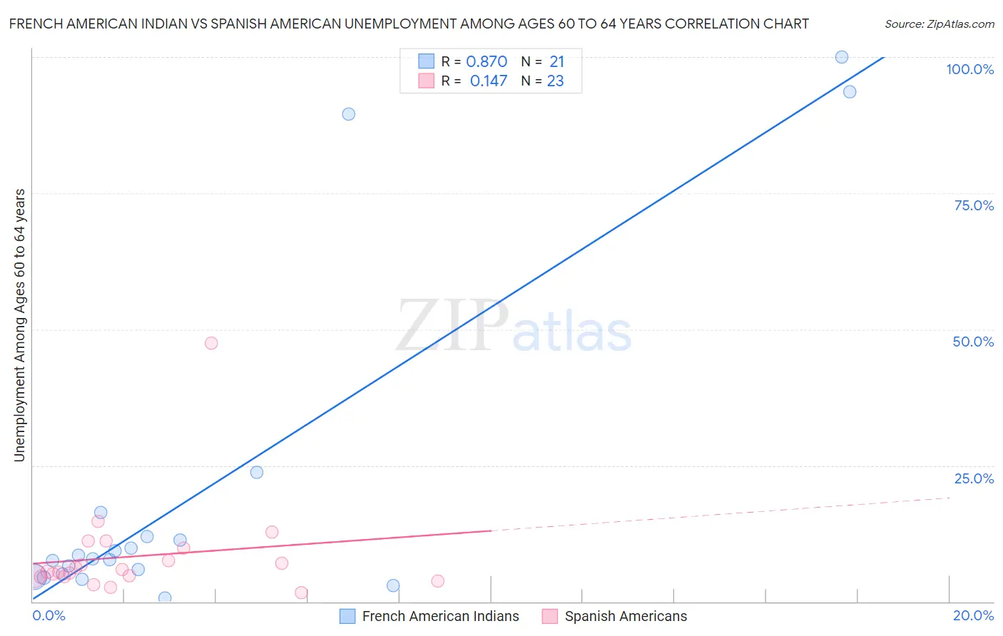 French American Indian vs Spanish American Unemployment Among Ages 60 to 64 years