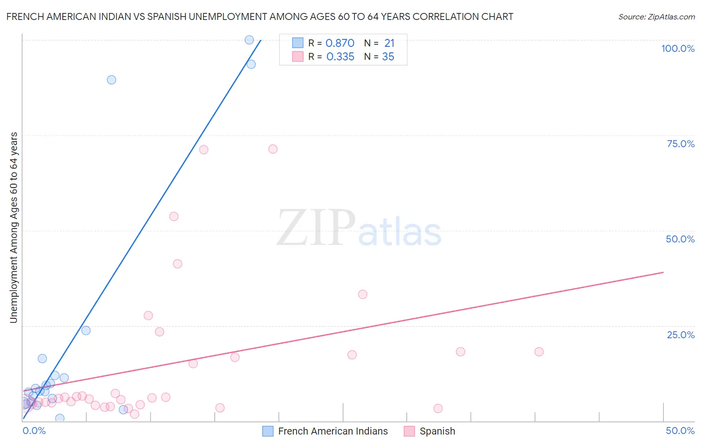 French American Indian vs Spanish Unemployment Among Ages 60 to 64 years