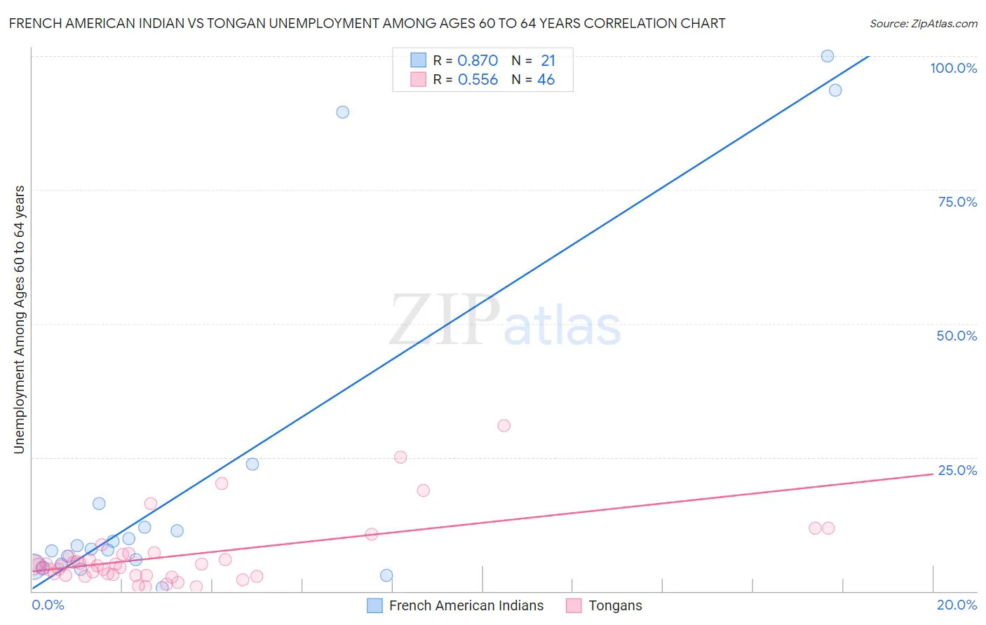 French American Indian vs Tongan Unemployment Among Ages 60 to 64 years