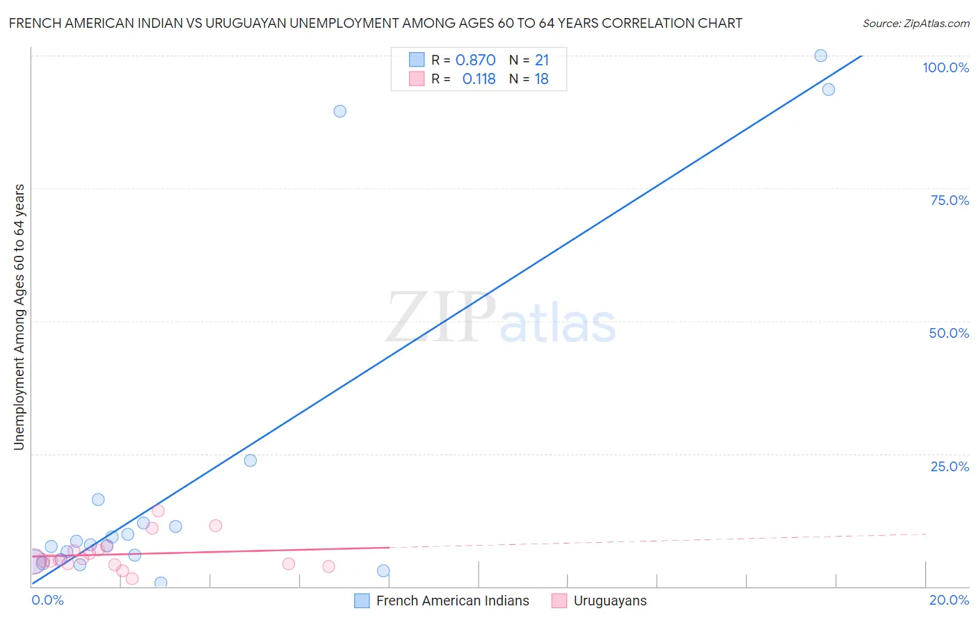 French American Indian vs Uruguayan Unemployment Among Ages 60 to 64 years
