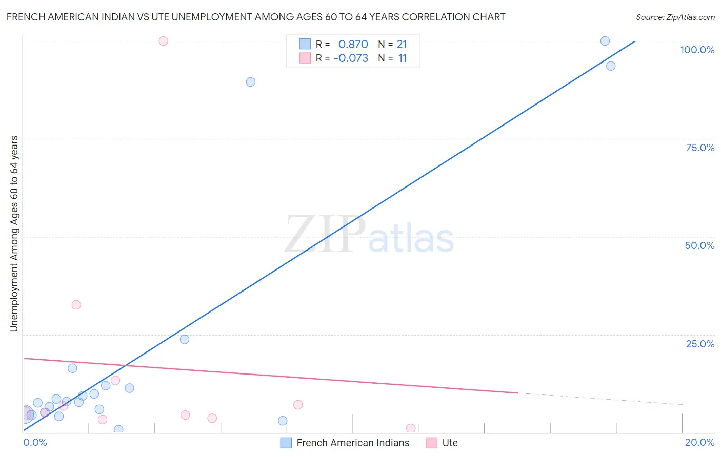 French American Indian vs Ute Unemployment Among Ages 60 to 64 years