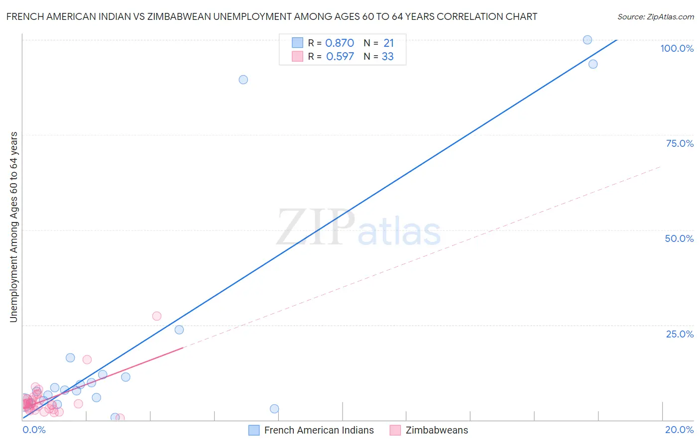 French American Indian vs Zimbabwean Unemployment Among Ages 60 to 64 years