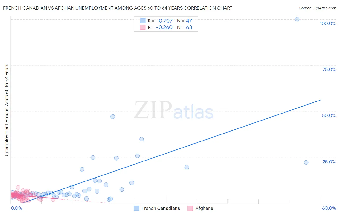 French Canadian vs Afghan Unemployment Among Ages 60 to 64 years