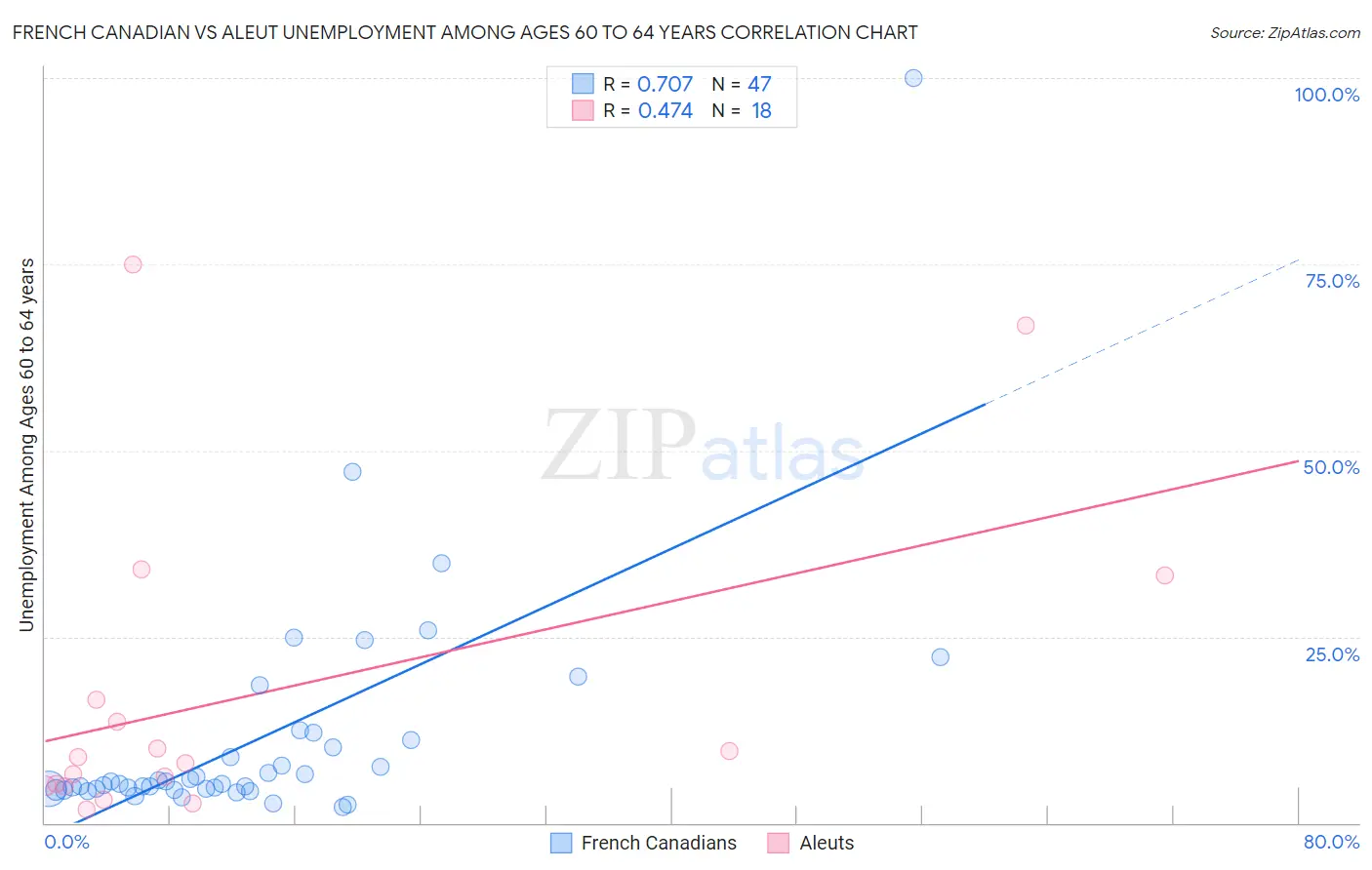 French Canadian vs Aleut Unemployment Among Ages 60 to 64 years
