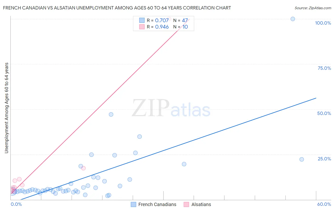 French Canadian vs Alsatian Unemployment Among Ages 60 to 64 years