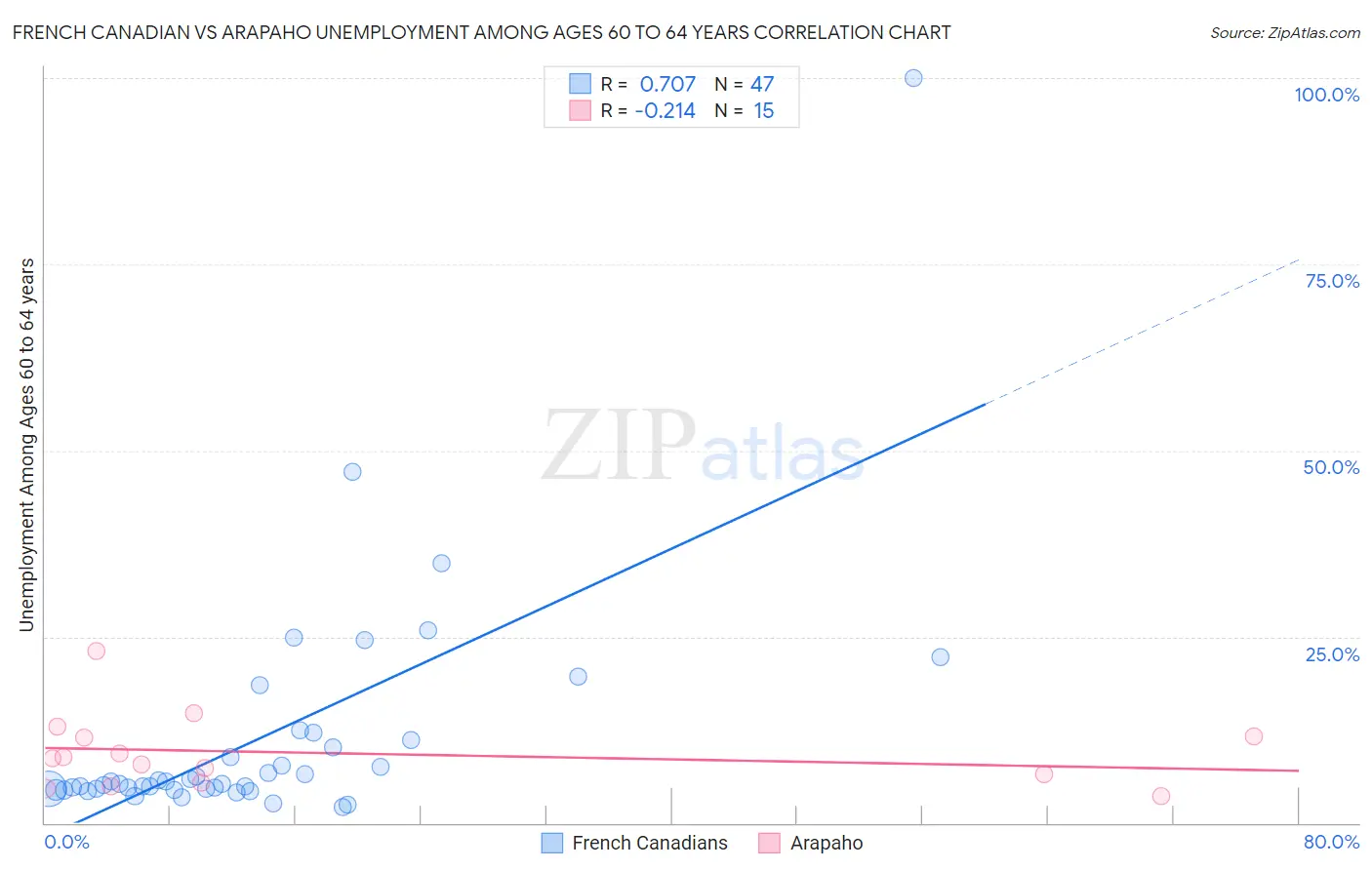 French Canadian vs Arapaho Unemployment Among Ages 60 to 64 years
